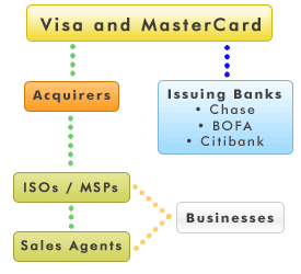 Processing hierarchy