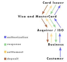 Processing hierarchy