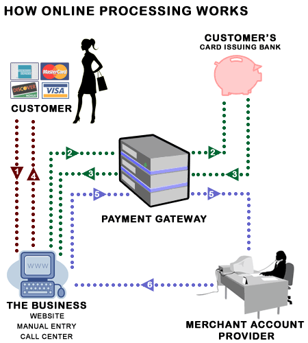 Internet Merchant Account